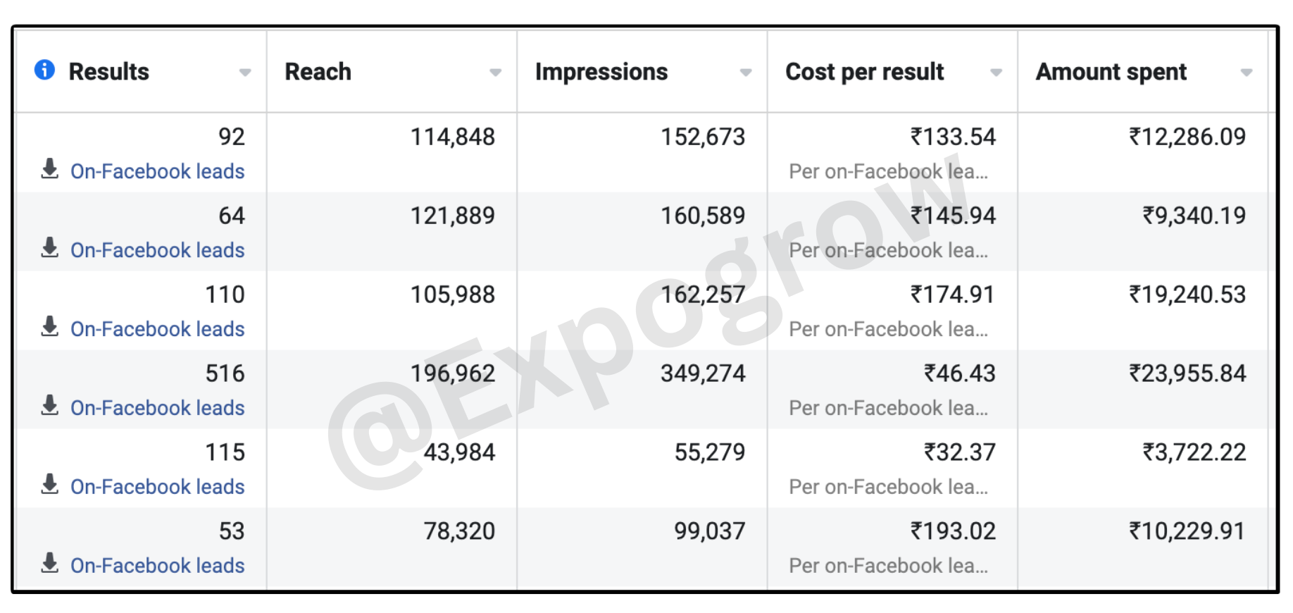 Campaign achieving lead cost below INR 50